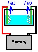Выдиление газа Брауна