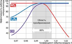 Датчик кислорода