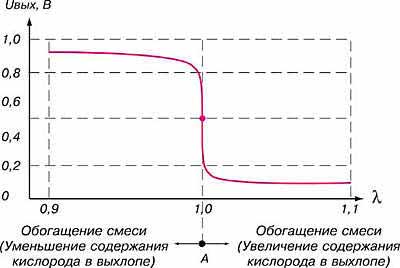 Зависимость напряжений лямбда-зонда от коэффициента избытка воздуха (l) при температуре датчика 500-800оС